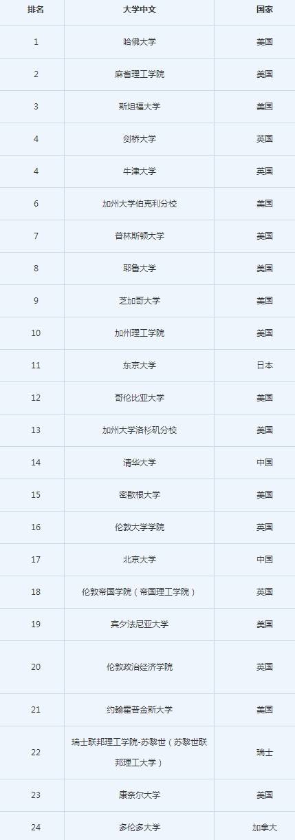 十大名校排行榜_英国大学十大名校:剑桥、牛津最强,第九也是全球百强大学
