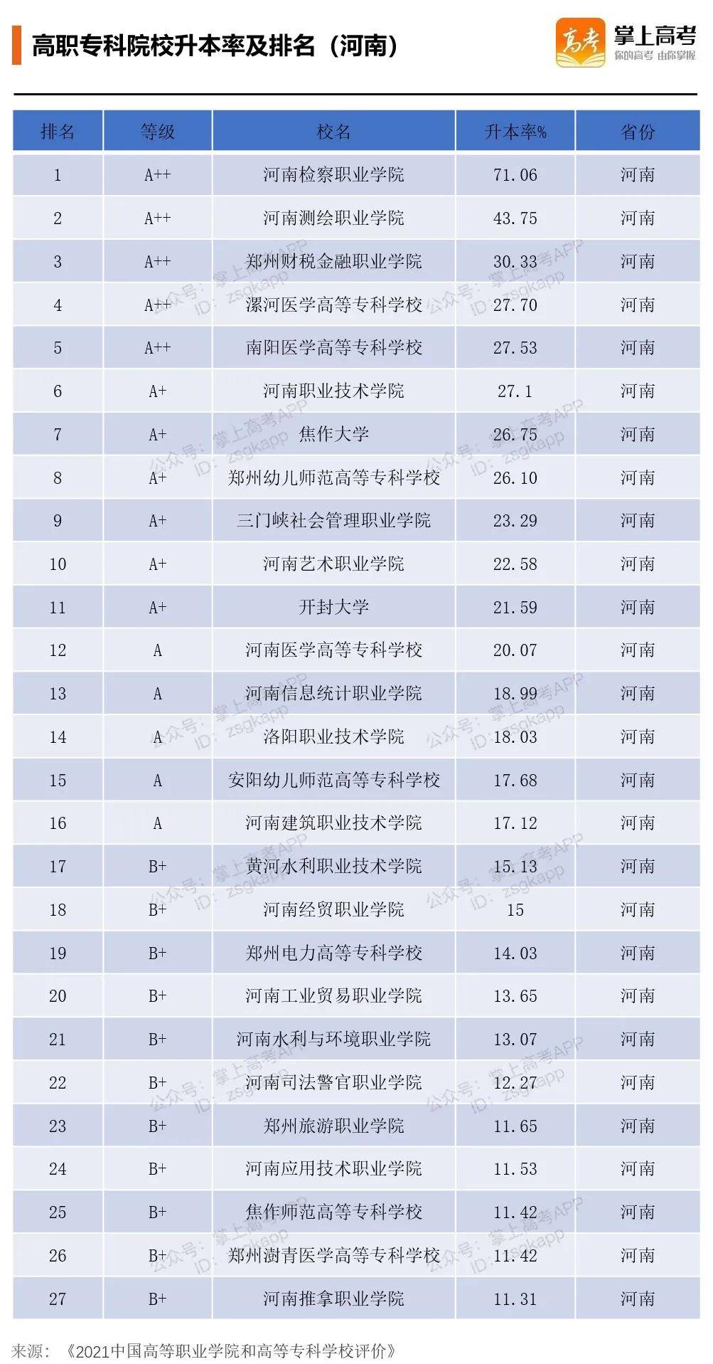 專科也不差各省高職院校升本率排行榜發佈趕緊看看