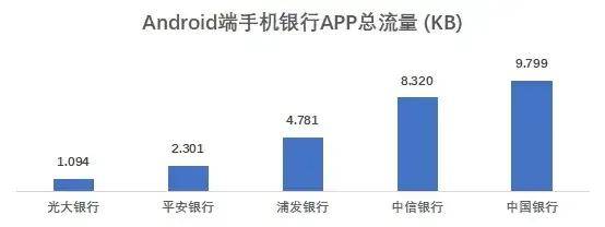 流量|18家全国性银行个人手机银行页面响应均实现无感化 流量消耗增长过快