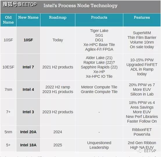 Lake|终于学聪明了！英特尔大改工艺命名：7nm改Intel 4, Intel 20A开启埃米时代！