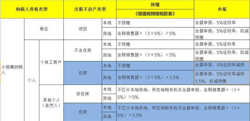 房屋出租税收新政！增值税5OB体育%变15%房产税12%变4%(图3)