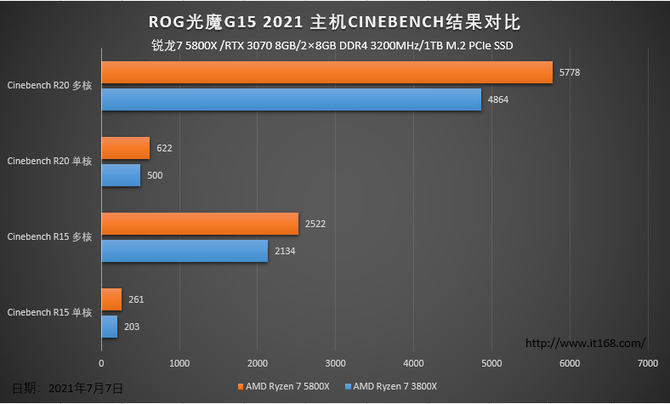 主机|搭载锐龙7 5800X+RTX 3070显卡，ROG光魔G15电竞主机评测