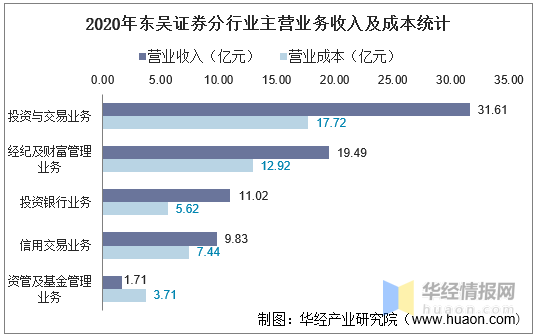 东吴证券总资产不准确是怎样回事