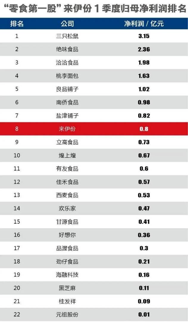 净利润|零食界大佬来伊份不敌同类可比公司，“沾酒”也未能破局