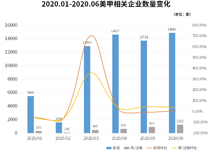 企业|我国美甲企业上半年注册量同比增长109.1%，美甲店老板：忙不过来