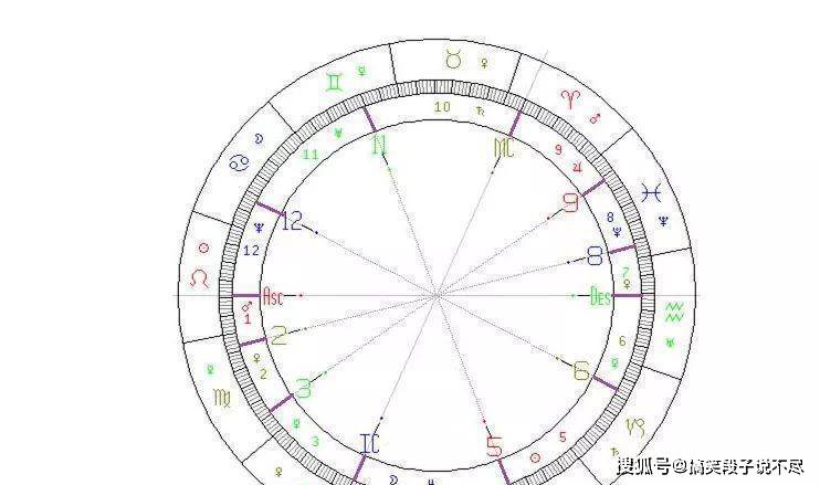 原創星盤教學宮位在星盤中非常重要它是怎麼分佈的