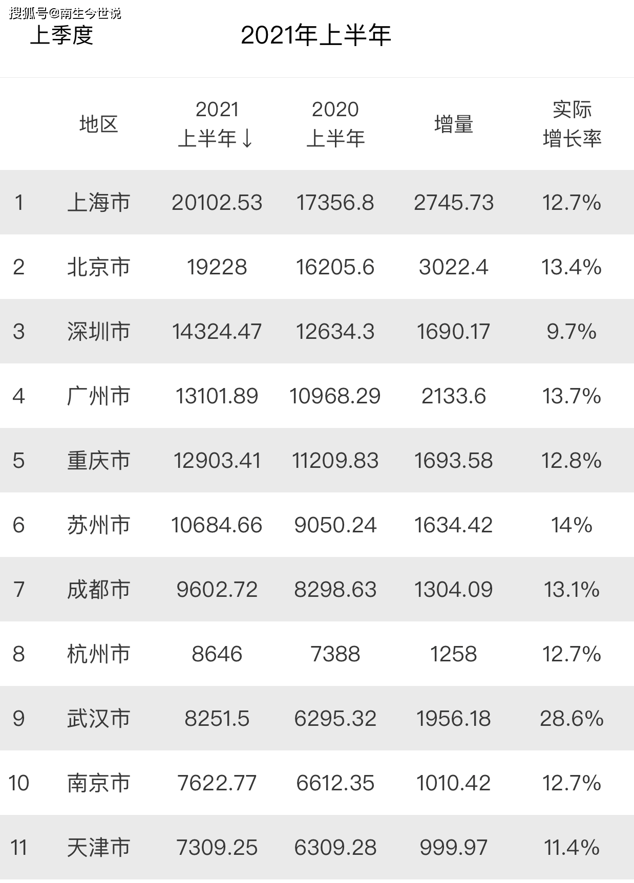 北京2021上半年gdp(3)