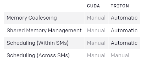 模型|在CUDA的天下，OpenAI开源GPU编程语言Triton，将同时支持N卡和A卡