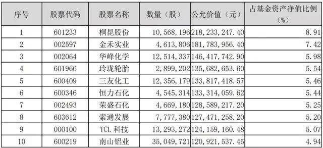 千億頂流張坤,劉彥春以及付鵬博,林英睿等明星基金經理的持倉都浮出