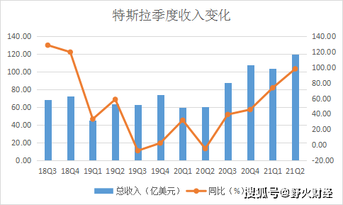 賣出20萬輛車，特斯拉淨利潤增長10倍，市值是蔚來10倍多 科技 第1張