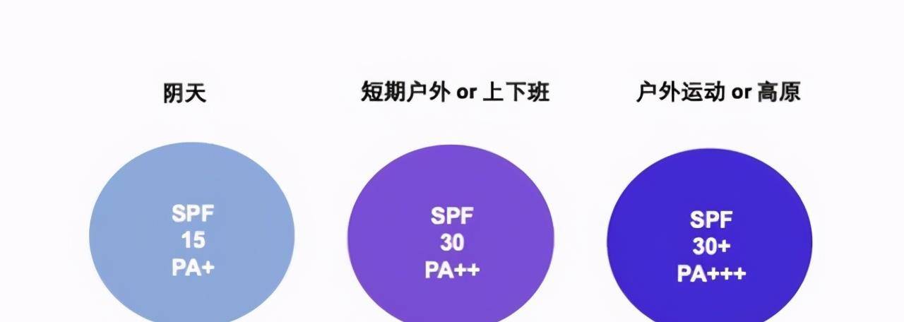 因为|涂防晒霜还是被晒黑？3个真正有效的防晒技巧，照做不出错请收藏