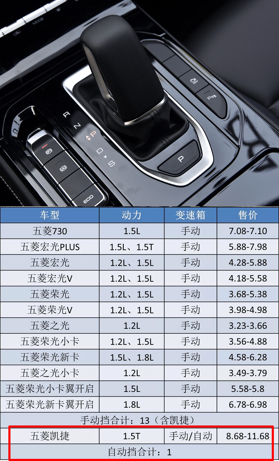 4,五菱汽油車上罕見的自動擋變速箱(cvt)3,全系標配的1.