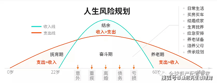 在人生不同階段,理財規劃的側重點都有哪些?