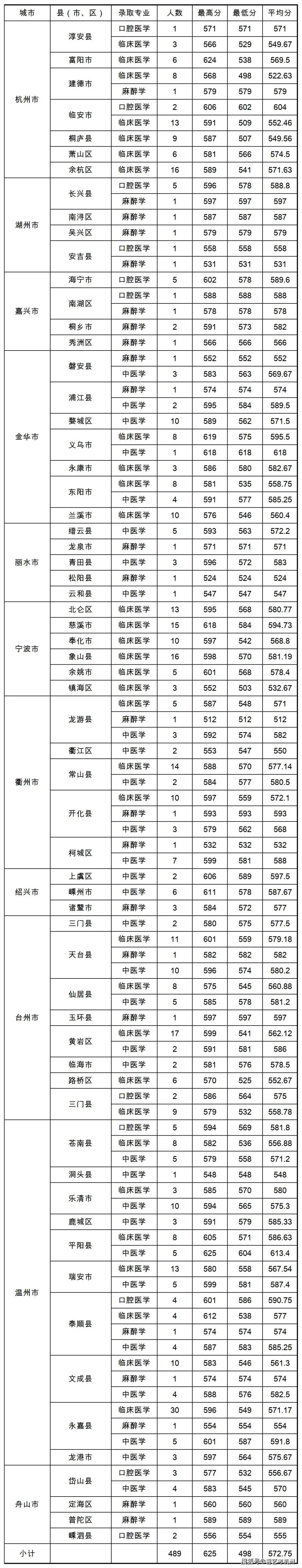 2021年部分高校在浙提前批分數線公佈