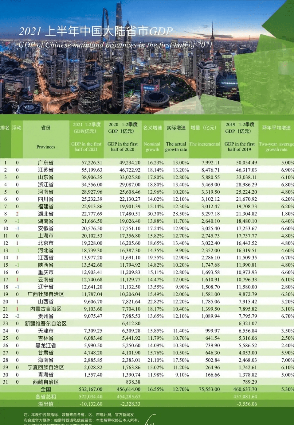 未来各个省的gdp_4807.6亿!各省市前三季度GDP出炉,扬州同比增7.6%,未来房价……