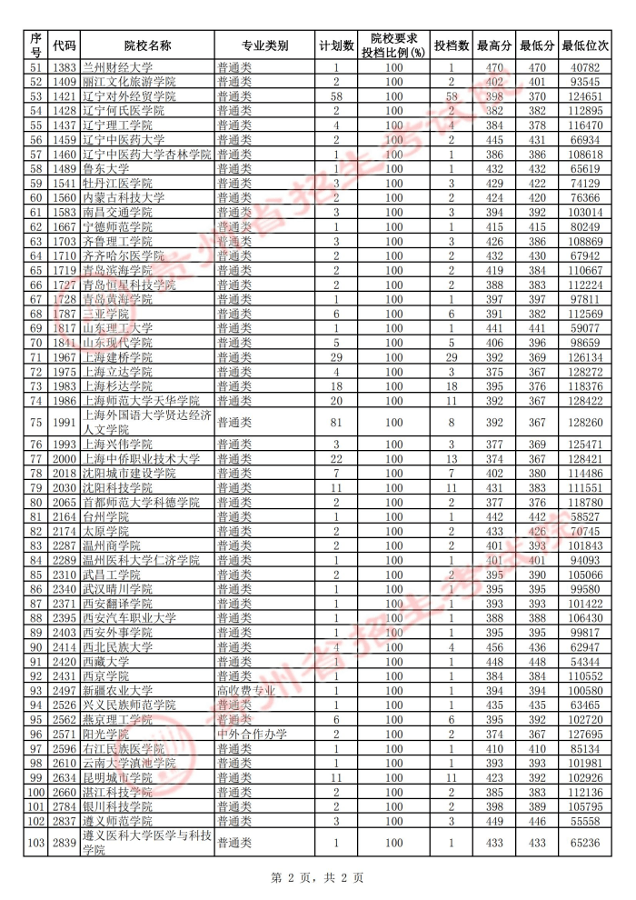 贵州|贵州8月1日高考二本第2次补报志愿投档情况公布