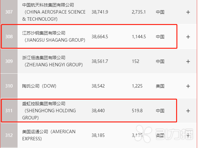 苏州it公司排行榜_《财富》世界500强排行榜发布,苏州三家企业名次大幅提升!