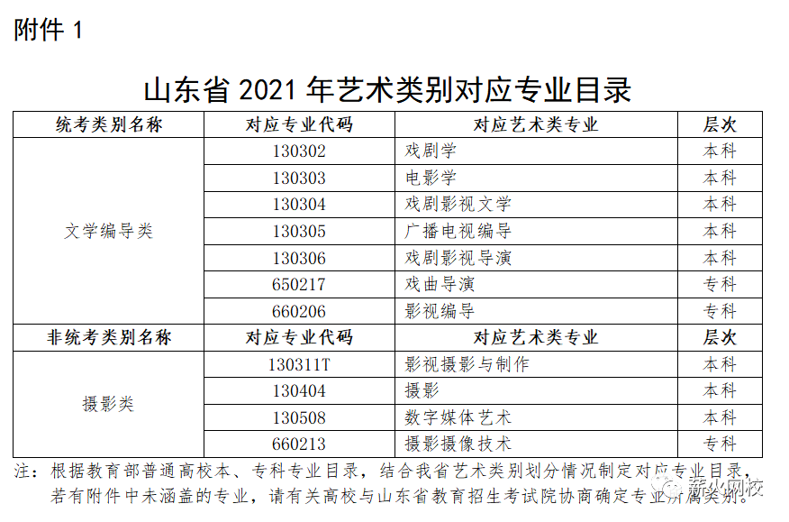 "文学编导类专业统一考试总共报考人数约为6200人,本科合格分数线为