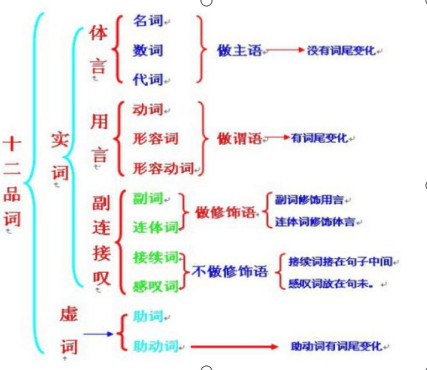 武进上元外语教你日本品词 词性