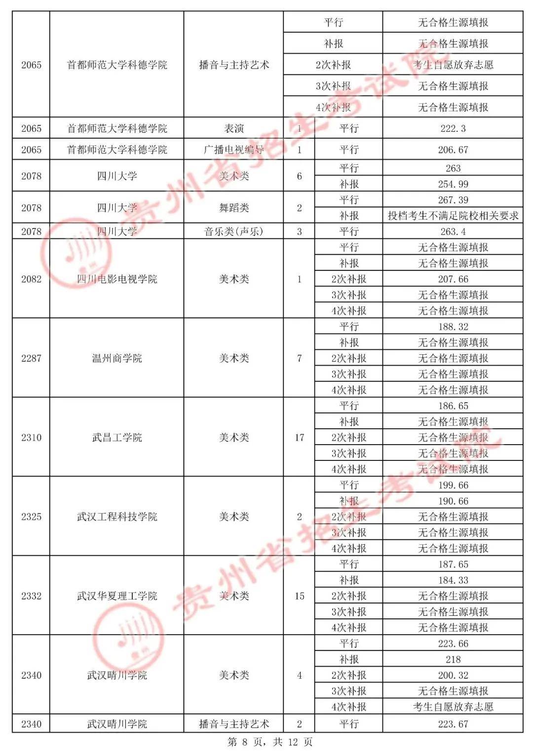 貴州省2021年高考藝術類平行志願本科院校錄取情況(含美術類)