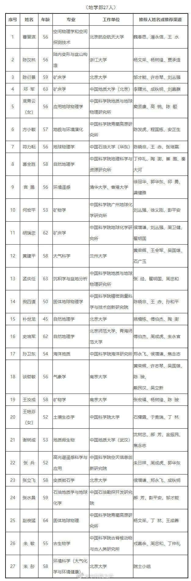 化学|2021中国科学院院士增选初步候选人名单，天津这些人入选！