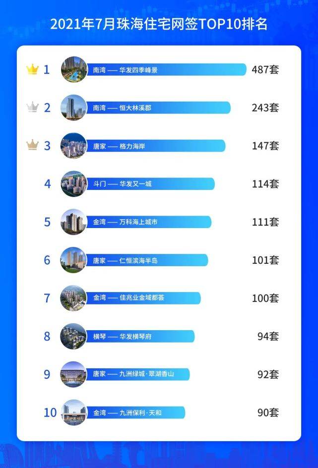 7月珠海网签5603套，环降2%！成交最多区域是......