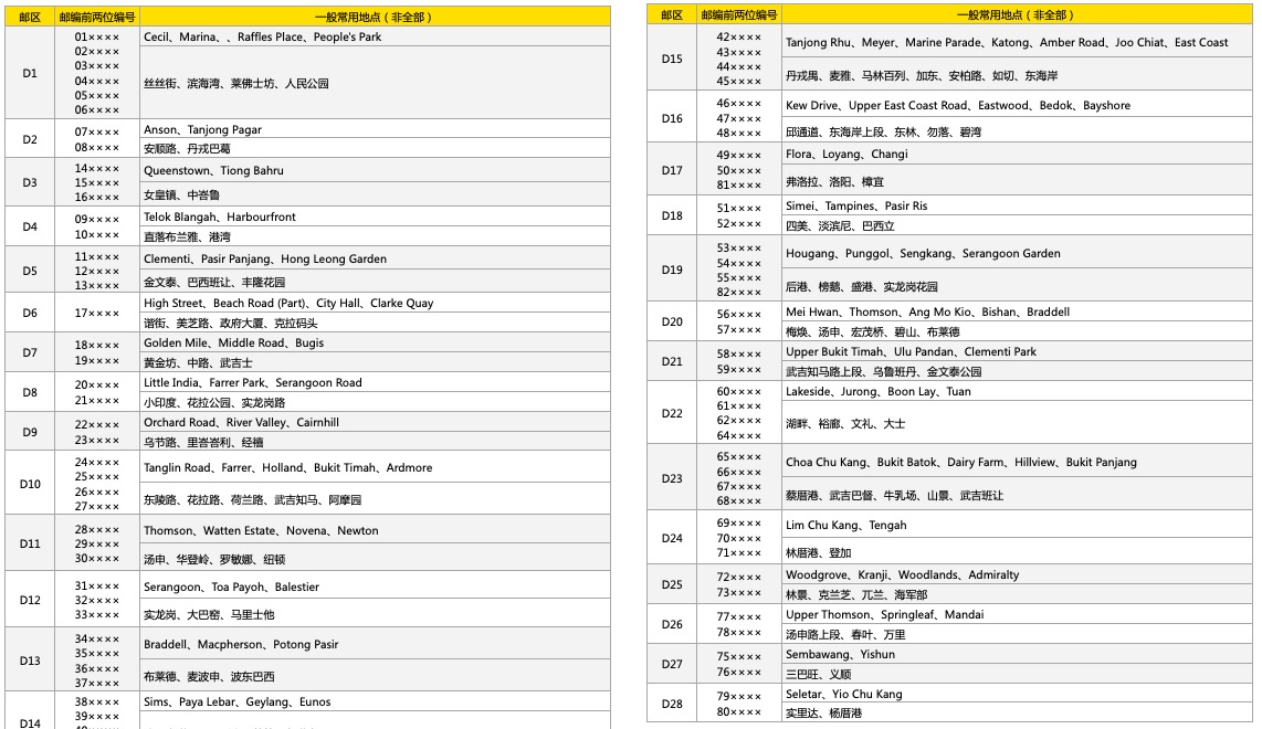 新加坡購房指南|新加坡郵區如何分類?_定位