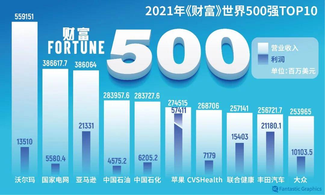 《财富》世界500强发布:华为排名44,互联网7强中国占4席