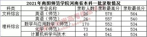 黃河科技學院河南城建學院本科一批理科11個專業,計劃招生742人,實際