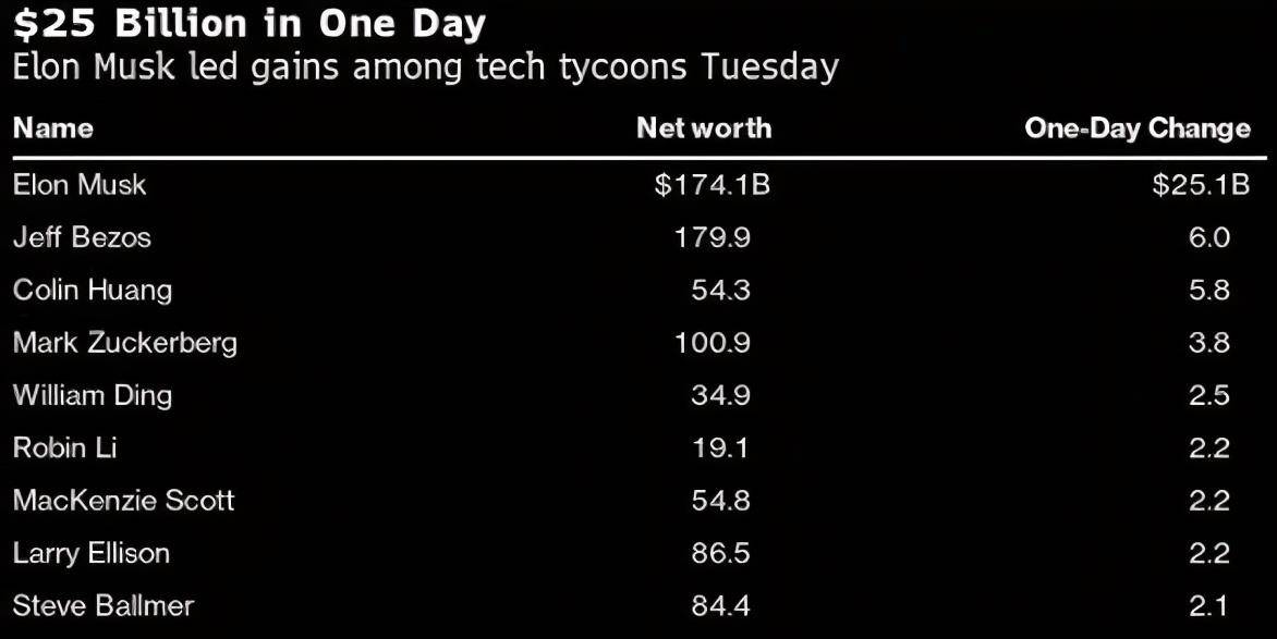 时尚|马斯克一天净赚千亿！爱穿黑T恤配皮衣的他，不及贝佐斯有霸总感
