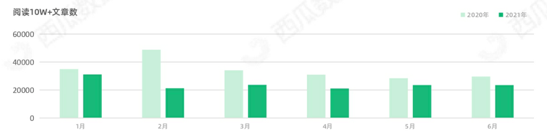 西瓜|2021年西瓜数据公众号半年度生态趋势调查报告