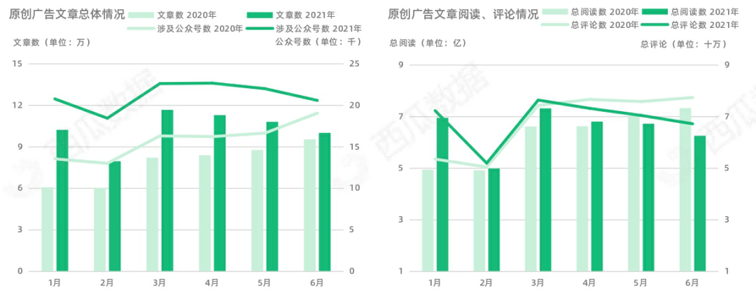 西瓜|2021年西瓜数据公众号半年度生态趋势调查报告