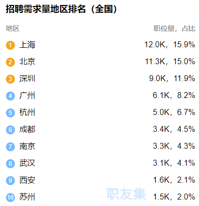 上海java招聘_2019 年互联网人才招聘报告 Java 吃香,算法工程师紧缺,今日头条崛起(2)