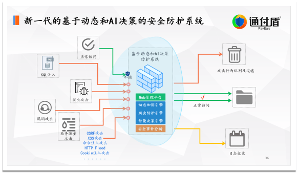 数字|深度｜通付盾关于数字安全技术与信息安全保护的理念、技术研究与创新实践