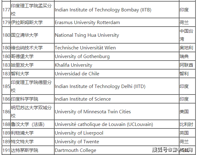 世界大学500强排名_世界大学排名100强(2)