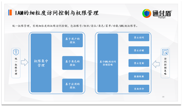 数字|深度｜通付盾关于数字安全技术与信息安全保护的理念、技术研究与创新实践