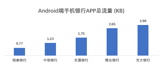 流量|17家企业手机银行APP评测：安卓端流量消耗表现不一 成极致体验最大阻碍