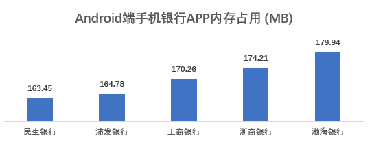 流量|17家企业手机银行APP评测：安卓端流量消耗表现不一 成极致体验最大阻碍