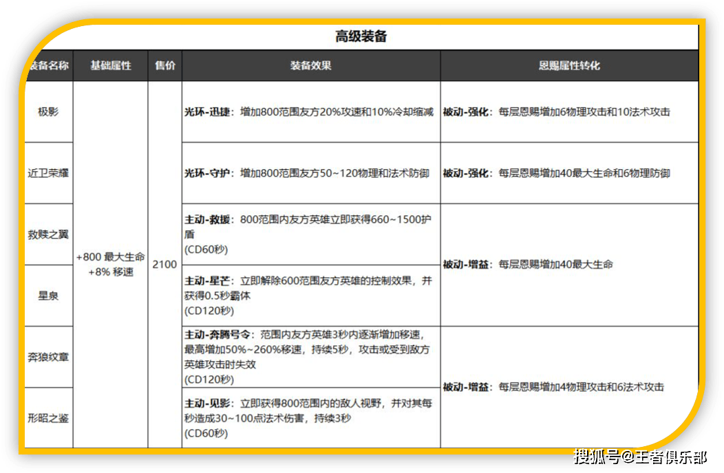 装备|王者荣耀：辅助装备重做！属性大幅提升，还能自带净化和显影！