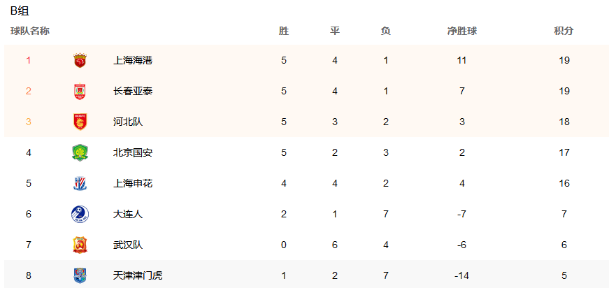 雪崩|中超最新积分榜！3支冠军队“突围”，2黑马挤压3大豪门，2队雪崩