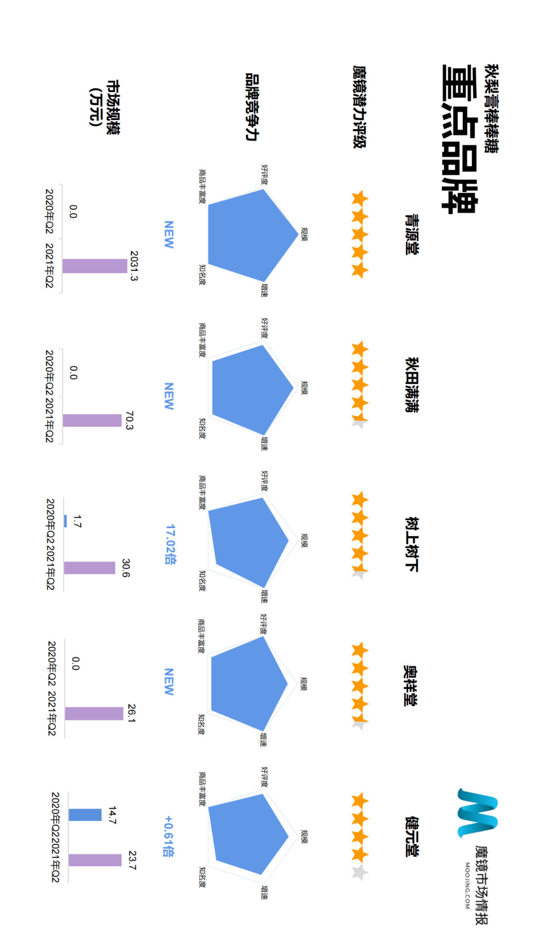 魔镜市场情报发布《2021年Q2中国线上高增长消费市场白皮书》-家电圈官网