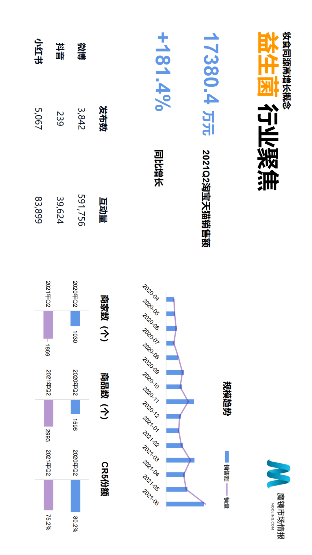 魔镜市场情报发布《2021年Q2中国线上高增长消费市场白皮书》-家电圈官网