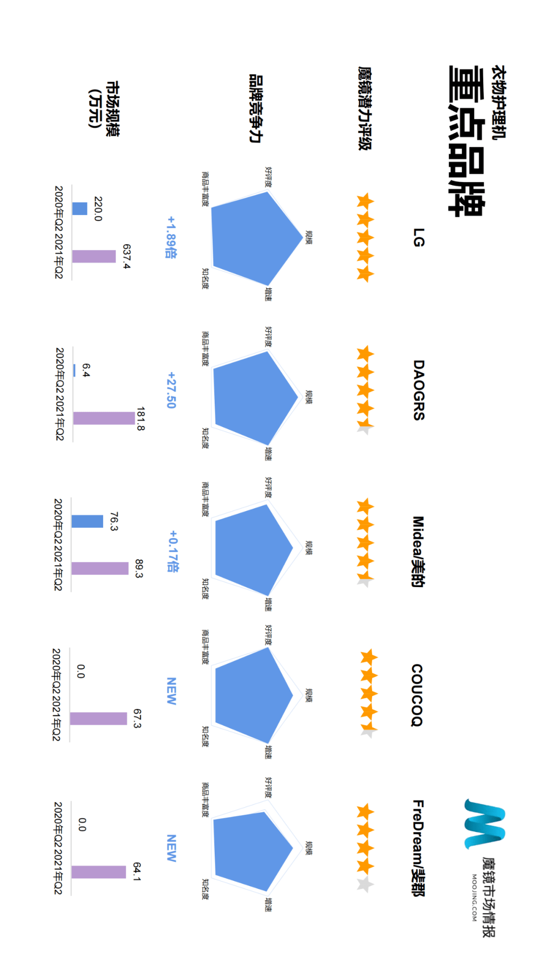 魔镜市场情报发布《2021年Q2中国线上高增长消费市场白皮书》-家电圈官网