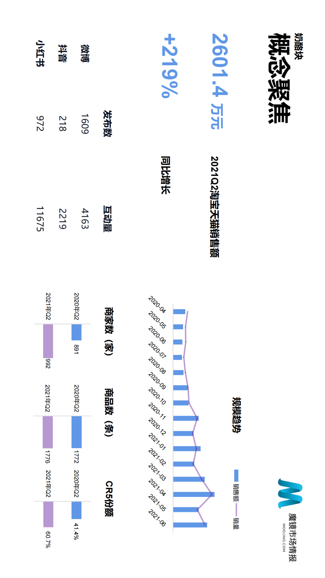 魔镜市场情报发布《2021年Q2中国线上高增长消费市场白皮书》-家电圈官网