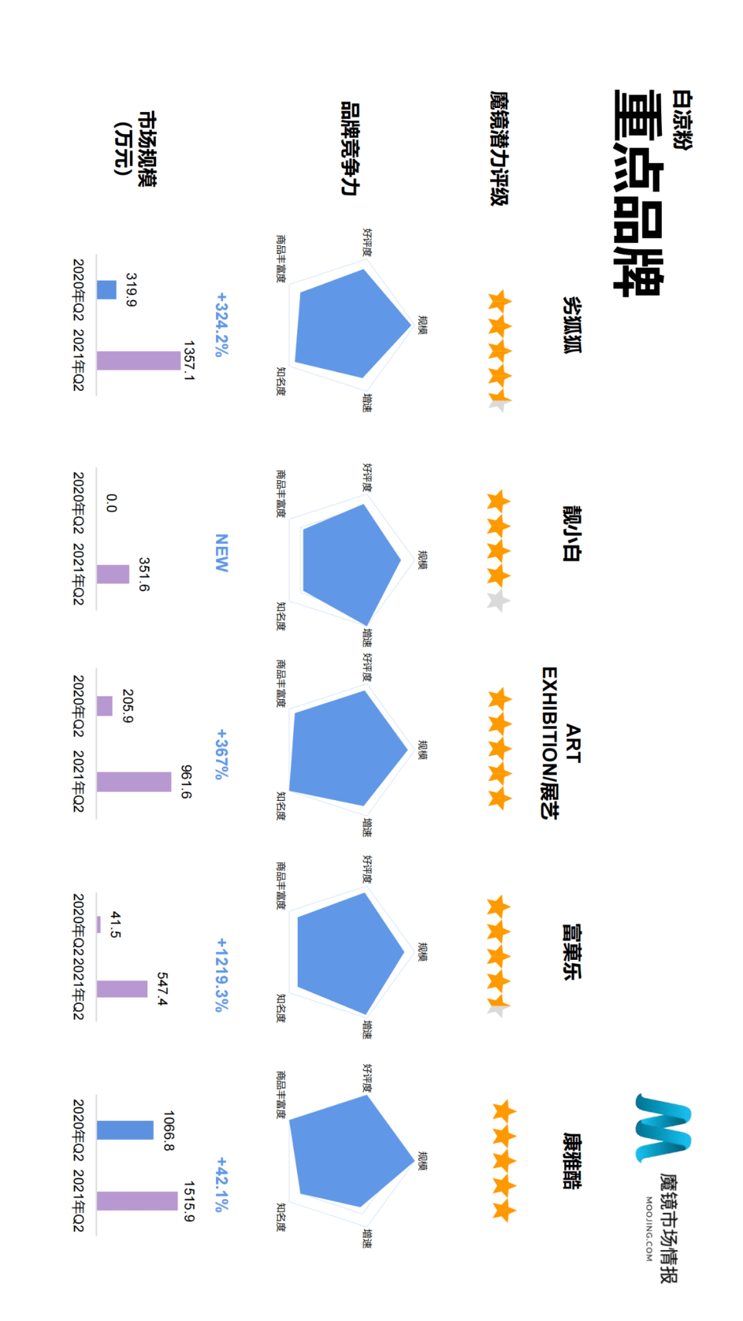 魔镜市场情报发布《2021年Q2中国线上高增长消费市场白皮书》-家电圈官网