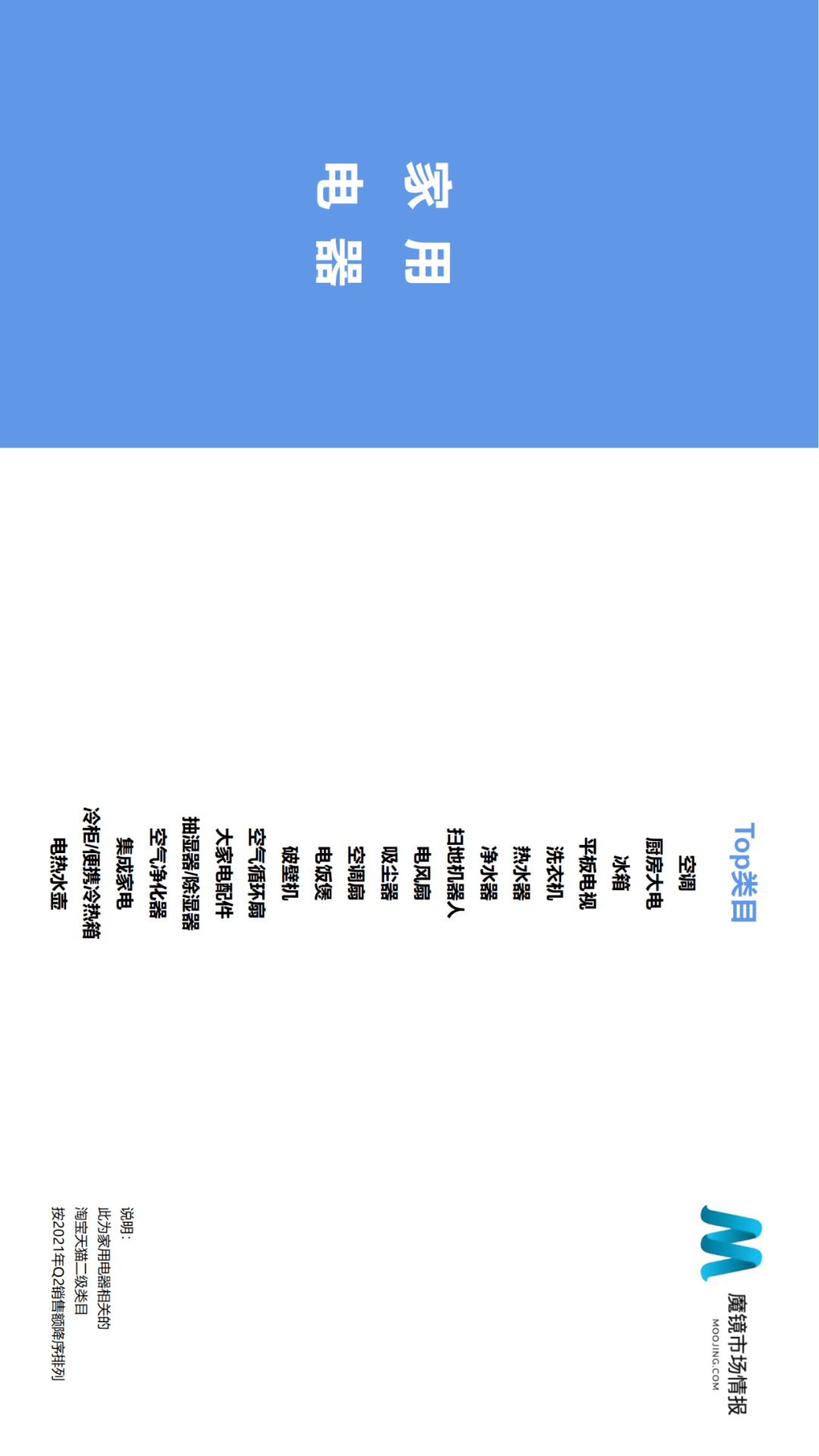 魔镜市场情报发布《2021年Q2中国线上高增长消费市场白皮书》-家电圈官网