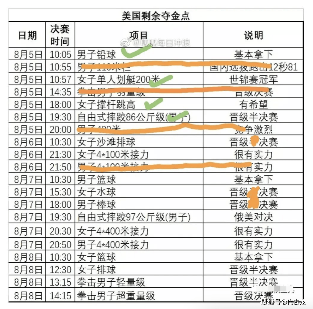 时间|10-12！中美两队夺金点分析，最后3天时间，美国队很难反超