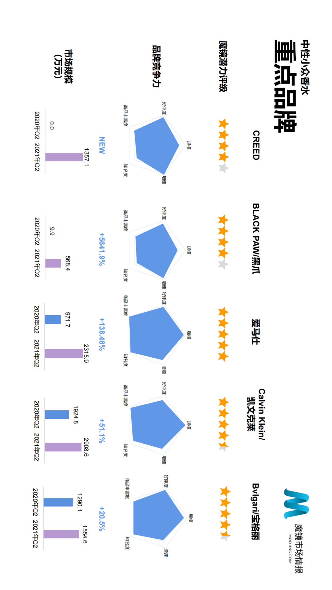魔镜市场情报发布《2021年Q2中国线上高增长消费市场白皮书》-家电圈官网