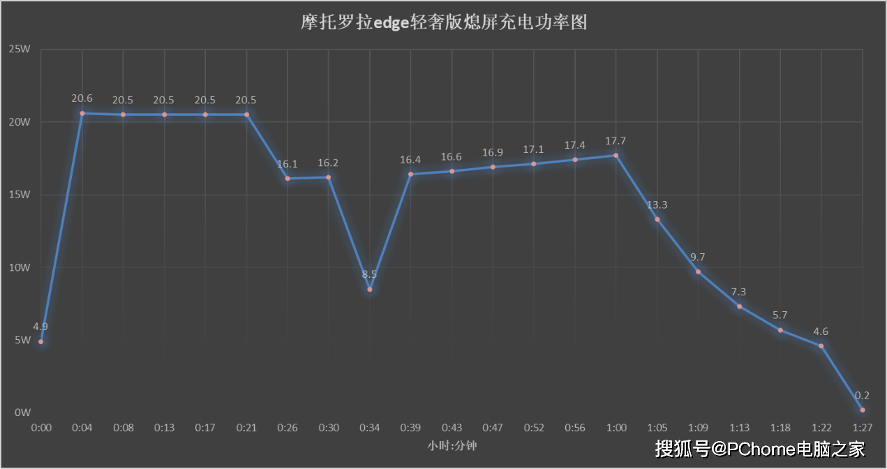 设计|摩托罗拉edge轻奢版评测 6.99mm引领极限颜值效果