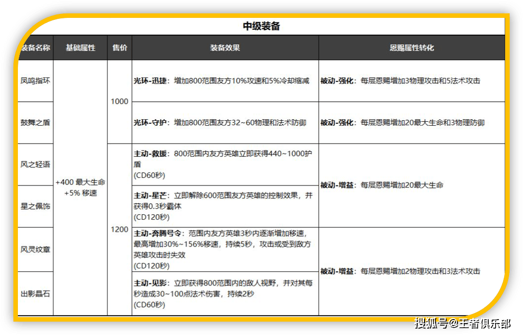 装备|王者荣耀：辅助装备重做！属性大幅提升，还能自带净化和显影！